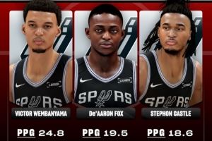 2K模拟数据：文班24.8分11.8板3封盖 福克斯19.5分 卡斯尔18.6分